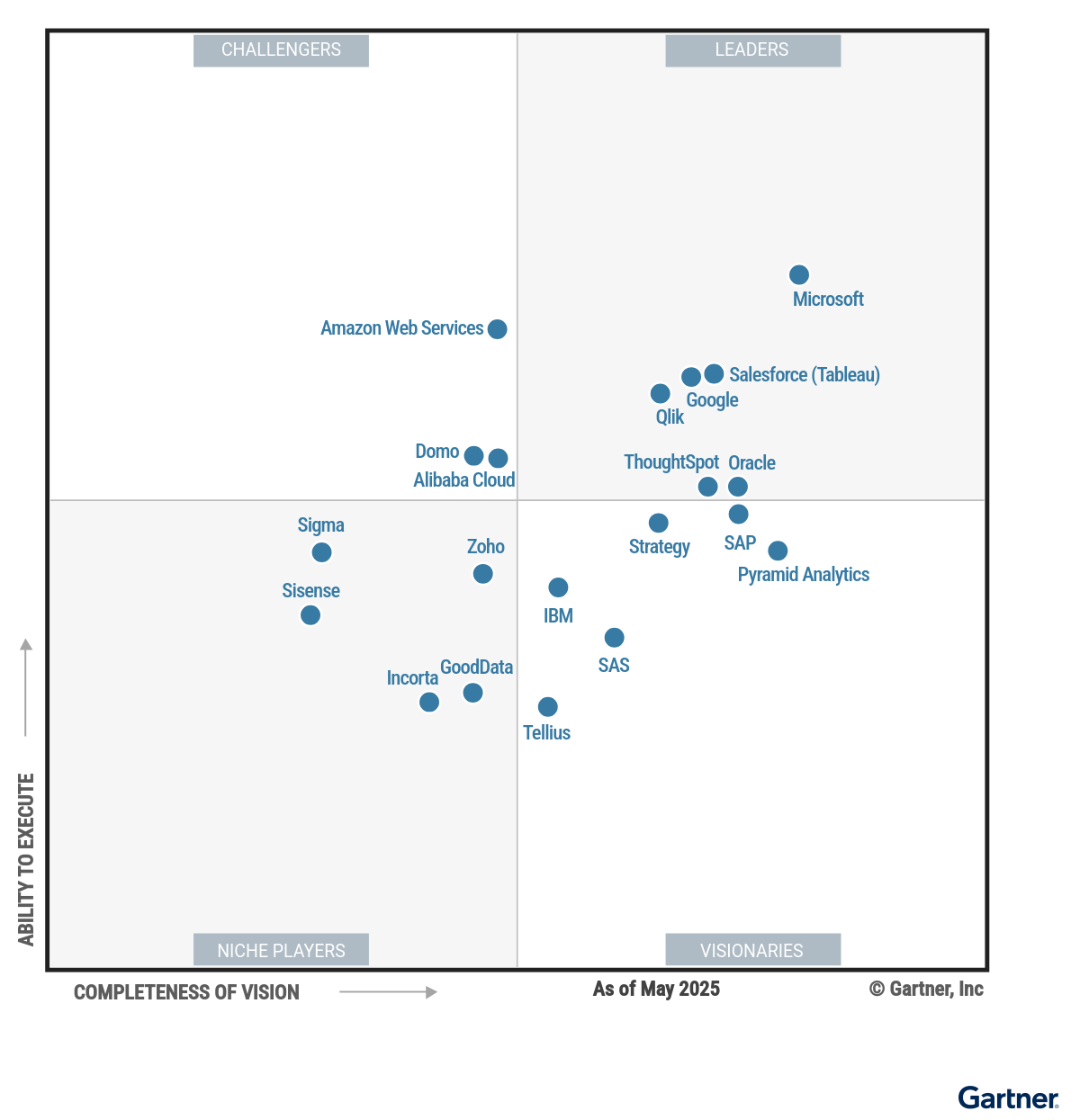 Постачальники  Analytics and Business Intelligence platforms у Magic Quadrant for  2025