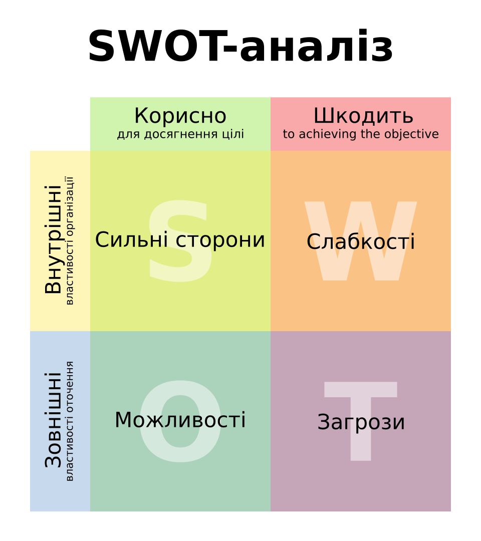 SWOT-аналіз: що це, де застосовується, ключові переваги і недоліки