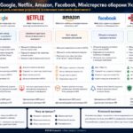 Інфографіка DSS BI Consult+ Chat GPT: OKP, KPI - Міністерство оборони України, Google, Netflix, Amazon, Facebook