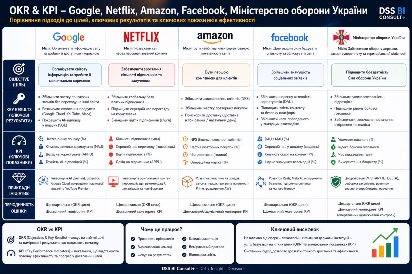 Про OKR &KPI на прикладі провідних організацій