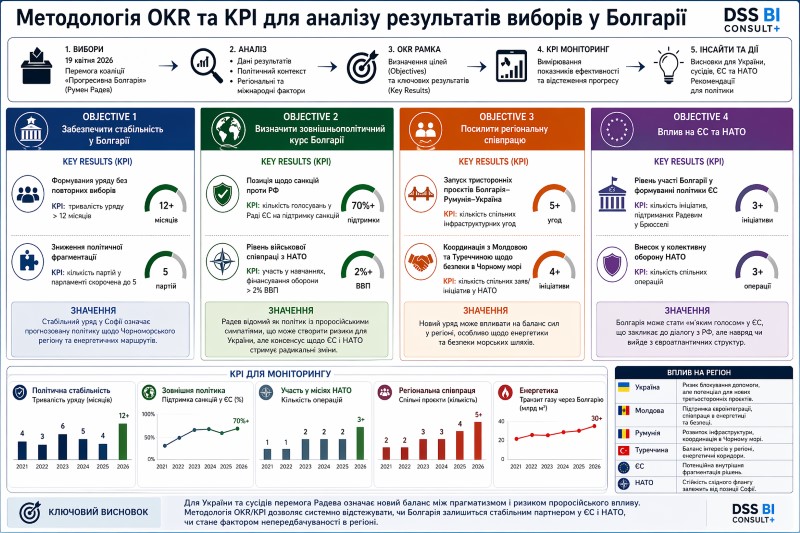 Методологія OKR та KPI для аналізу результатів виборів у Болгарії